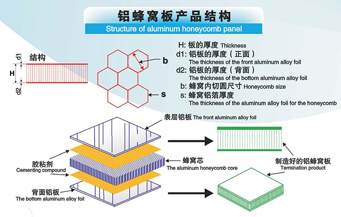 Structure of the aluminum honeycomb panel